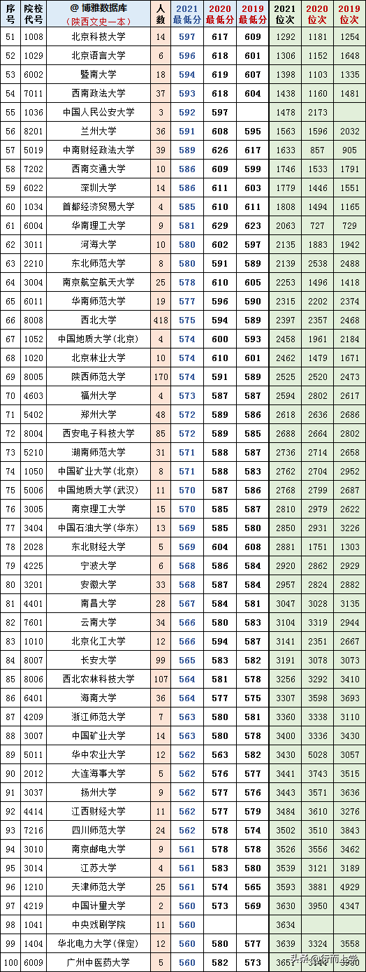 陕西高考文理科一本2019-2021三年各高校投档、分数、位次对照表