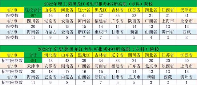 在黑龙江录取高职、专科的院校524所：投档分最高超二本线50分