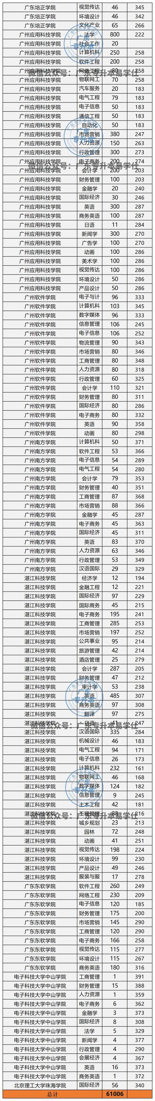 最低160分！广东普通专升本可跨专业报考院校和专业汇总