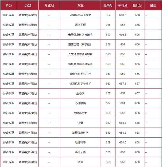 作为上海考生，你需要多少分才能上华东师范大学？