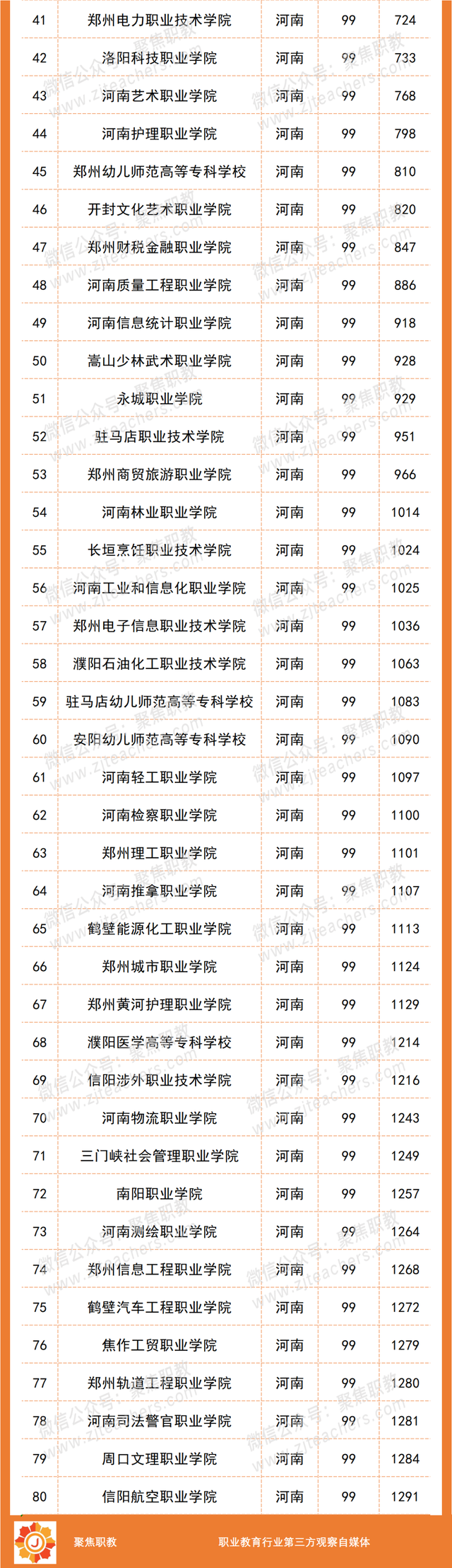 各地No.1出炉！2023全国高职院校分地区排行榜来了