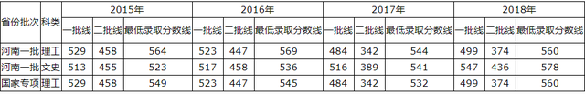 青岛理工大学2015-2018录取分数线