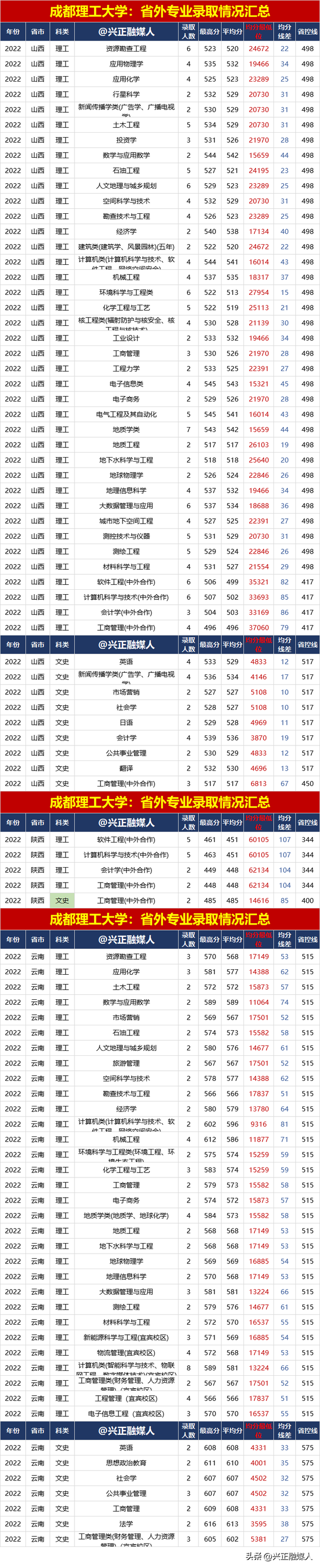 成都理工大学2022年专业录取汇总(分省批次类型)，23届请收藏