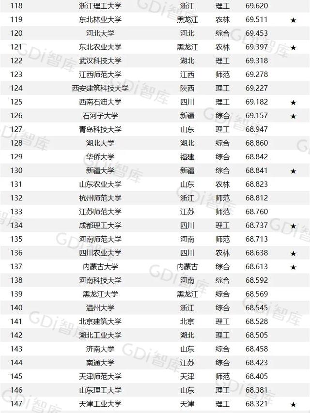 GDI大学排行榜发布，前十全是综合类大学，西北两所985在30名开外