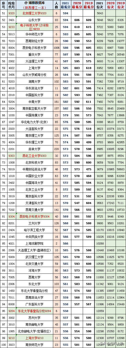 陕西高考文理科一本2019-2021三年各高校投档、分数、位次对照表