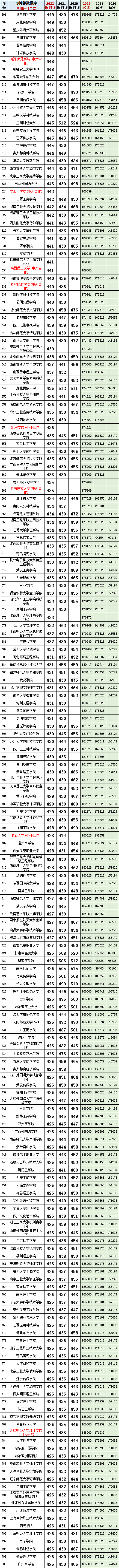 2023年高考参考：全国高校在四川二本（理科）投档分数线与位次