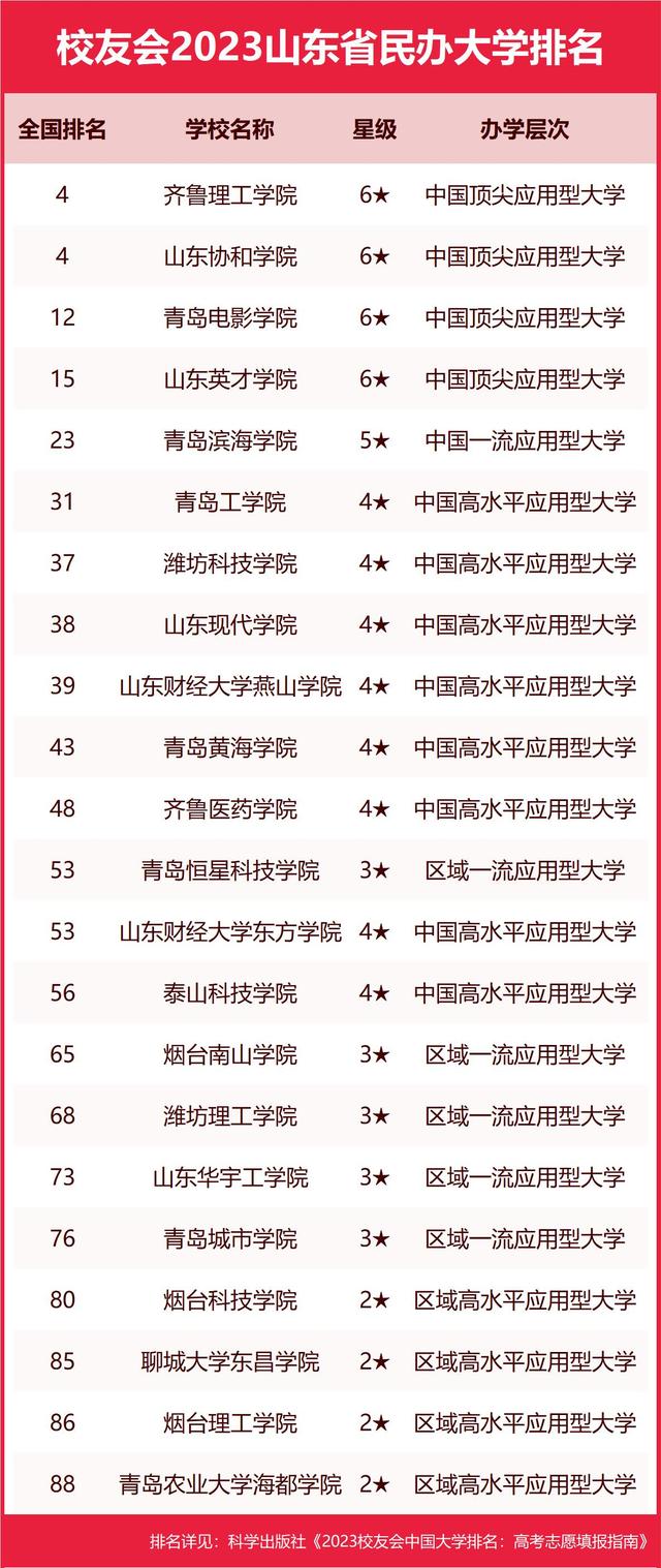 2023山东省大学排名，山东大学、齐鲁理工学院、山东协和学院第一