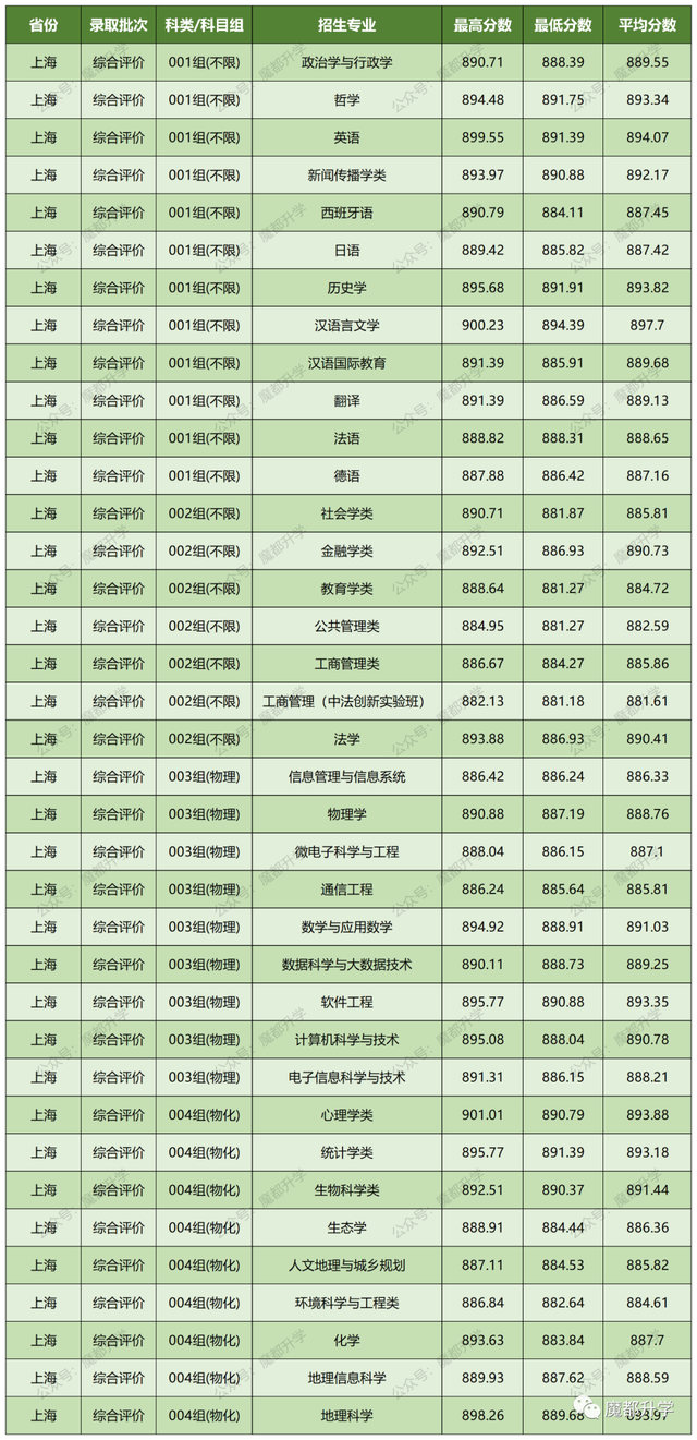 2022华东师范大学在沪分专业录取分数线