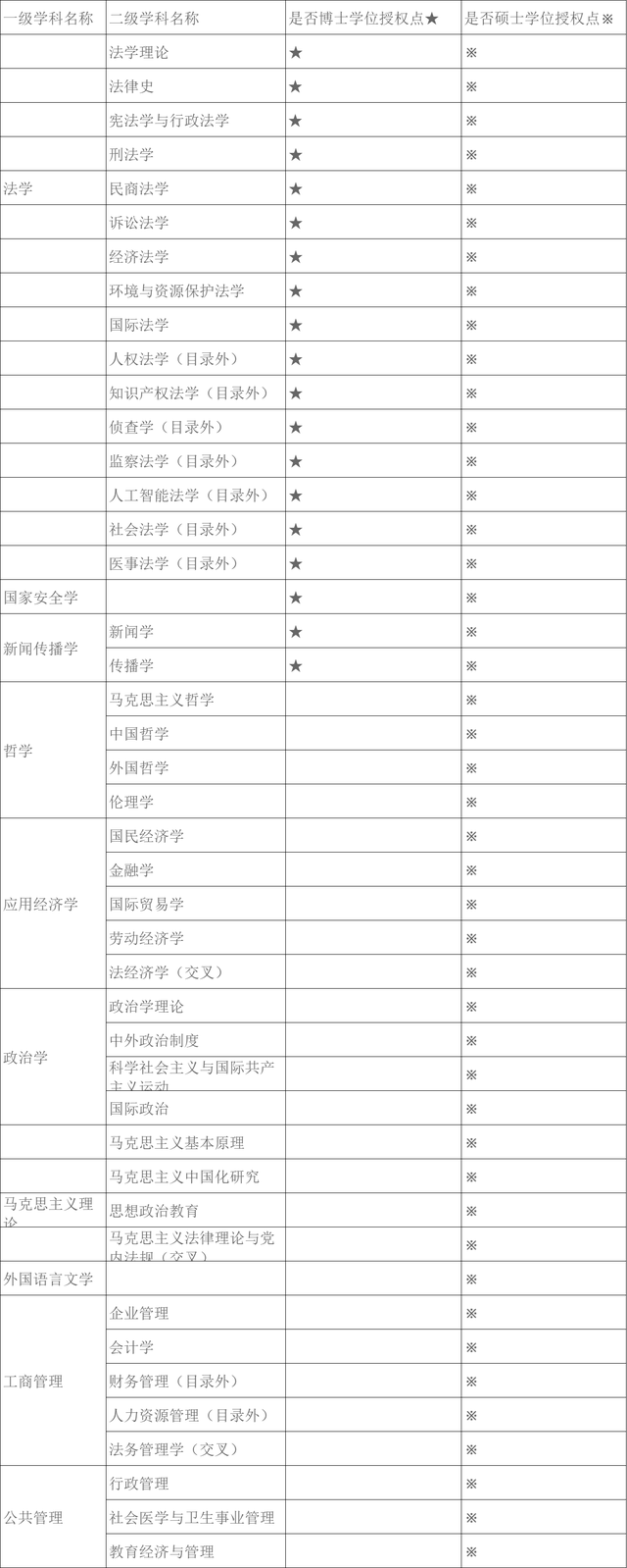 西南政法大学：分数不够读不了法学专业，该选什么专业比较好？