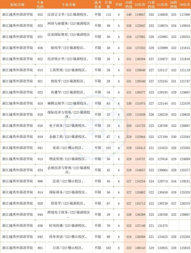 浙江越秀外国语学院2022年各类别分专业录取数据