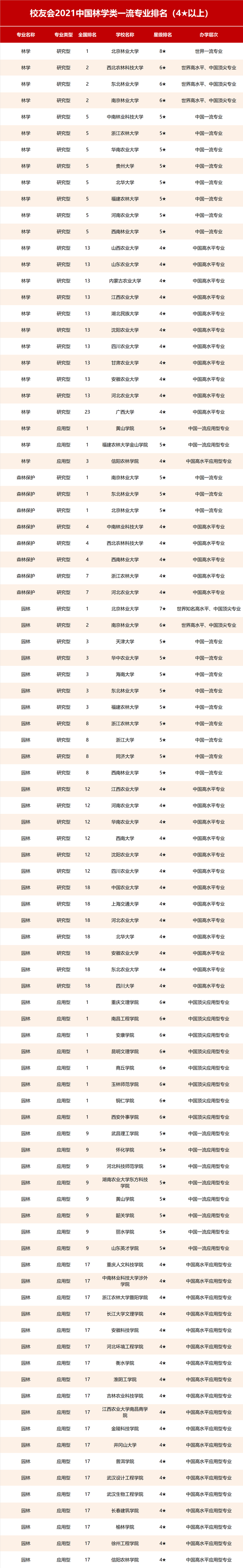 2021中国林业类大学排名及专业排名，北林大第1，南京林业大学第2