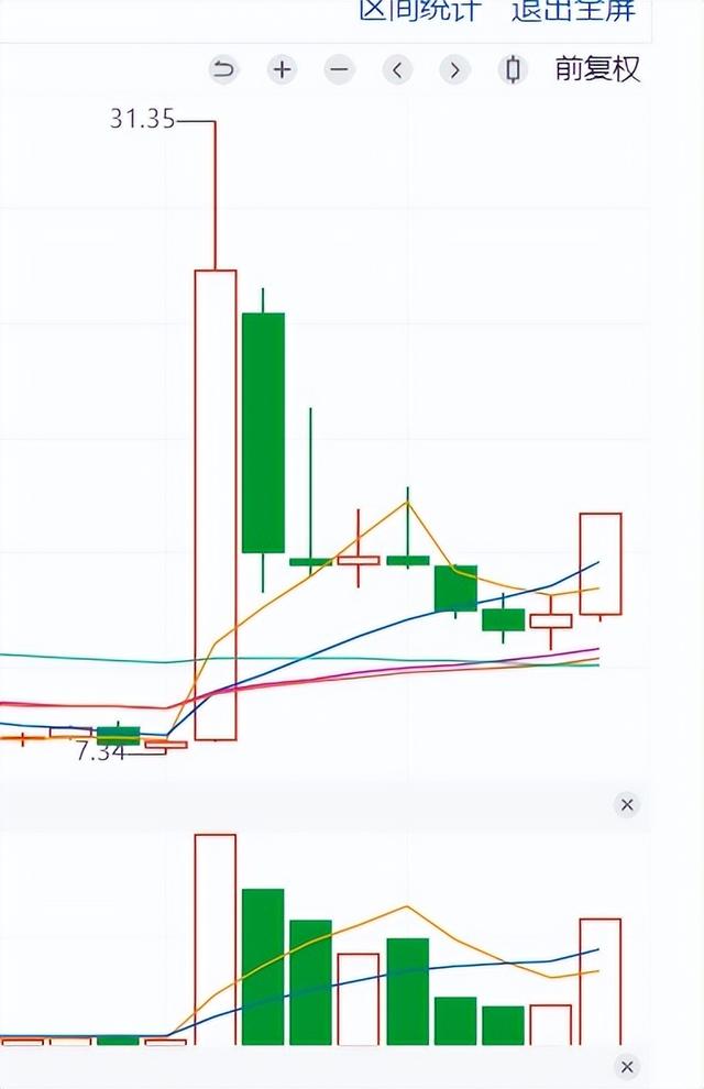 2022/11/18: 从中国医药的K线简介如何分析个股走势 + 大盘&晨光新材