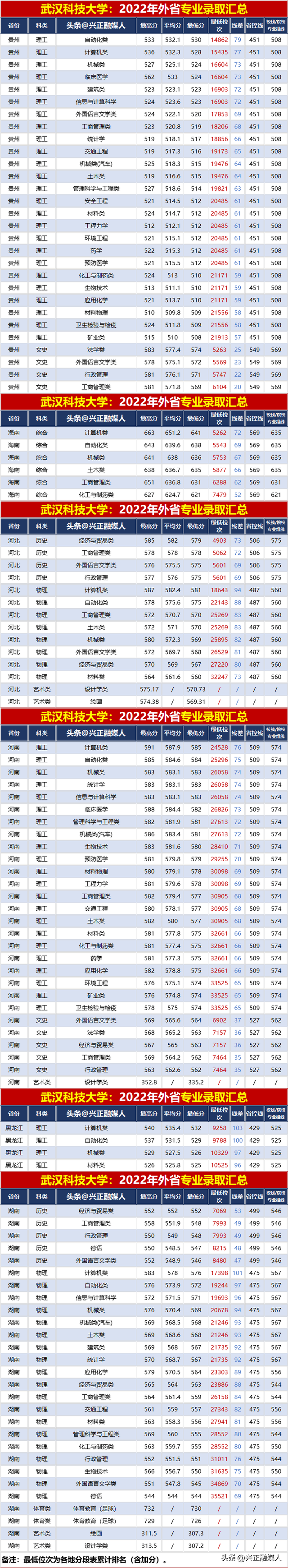 武汉科技大学2022年分省分专业录取汇总(内3外1)，2023届请收藏！