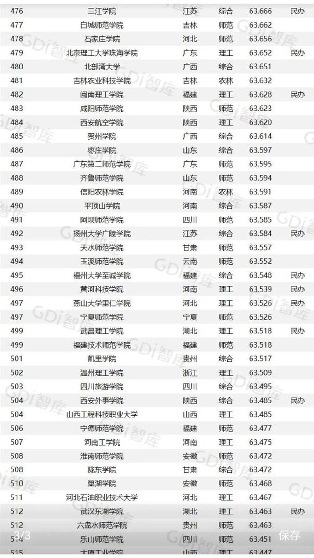 GDI大学排行榜发布，江西的主要大学排名几何？