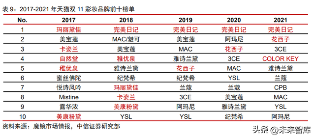 美妆行业竞争格局专题研究：研发升级，文化自信，高端分流