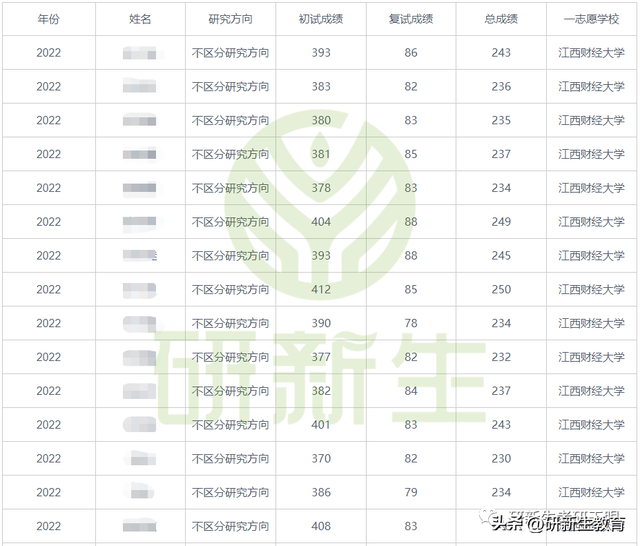 24/25考研择校︱江西财经大学金融专硕考情分析！