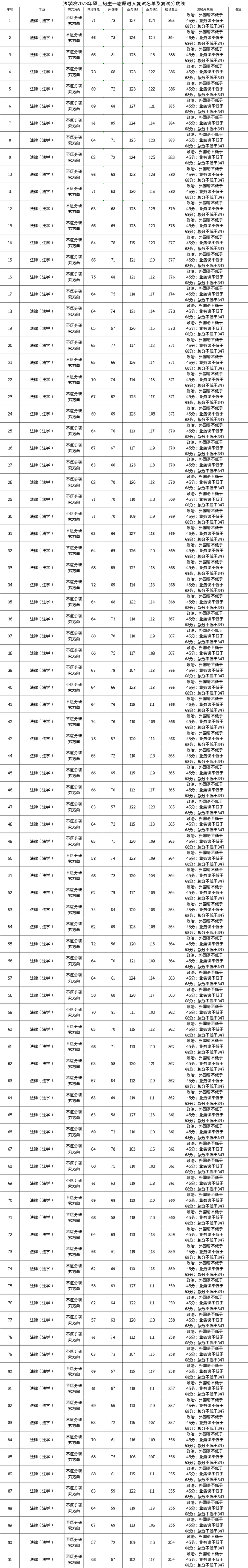 xx民族23复试名单公布，复试比例1:1.2，保护一志愿！