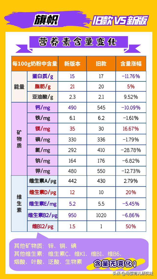 奶粉纠结金领冠和旗帜的看过来，到底哪款更好？