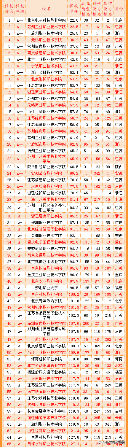 2022年全国专科院校排行榜公布，哪所专科就业最好？