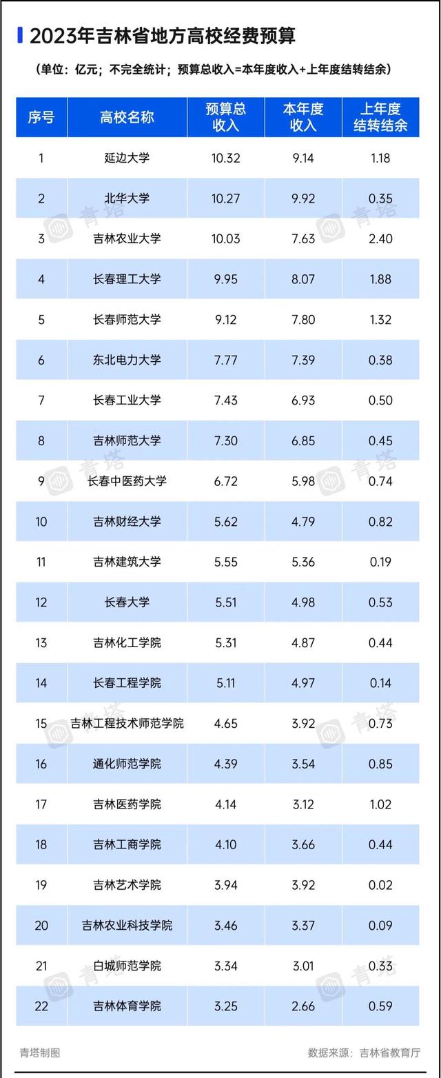 吉林预算经费超10亿的北华大学，排地方高校第二，实力到底如何？