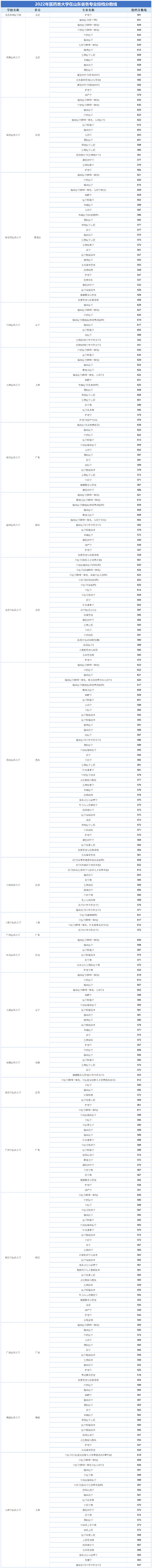 2022年医药类大学在山东省各专业投档分数线及院校简介