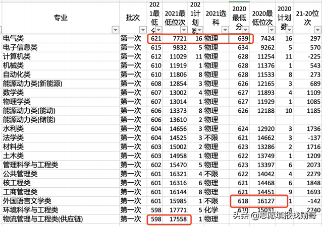 华北电力大学，为什么录取分大幅下降2000位次？怎么才能保专业？