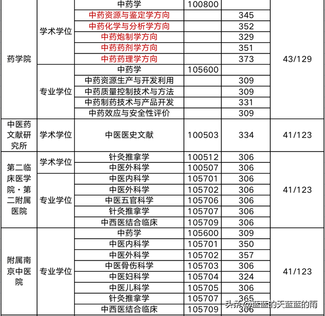 超全！2022年全国多所中医大学考研校线出炉！23考研必看