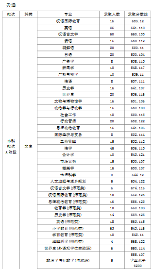 天津师范大学2019年普通批次录取分数