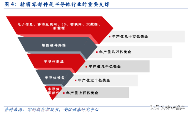 半导体零部件行业研究：市场规模大，品类众多，国产化前景可期