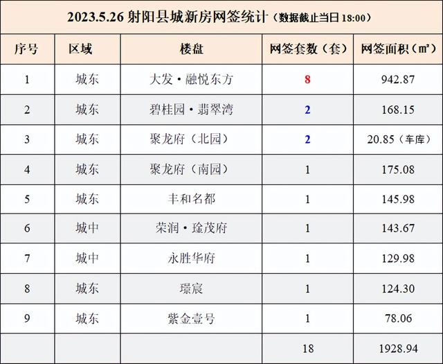 2023年5月26日射阳新房成交明细