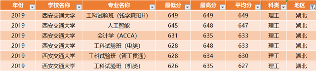 西安交通大学：全国30省各专业录取分数线，一次发布