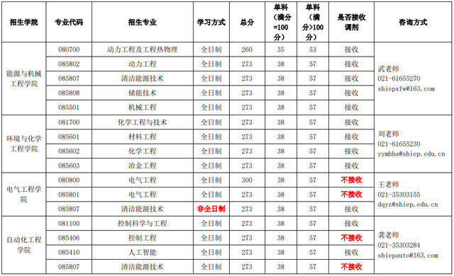 上海交大、同济、上海电力大学2023考研复试分数线公布