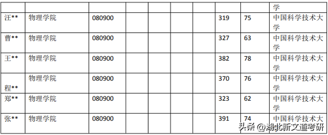 中国科学技术大学 080900 电子科学与技术专业录取数据