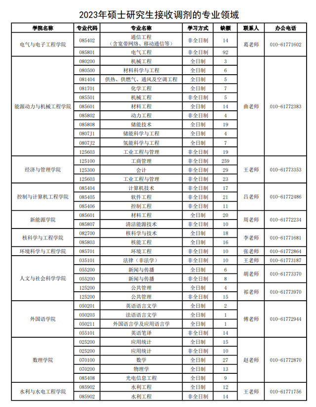 各校考研复试分数线和调剂信息（十三）