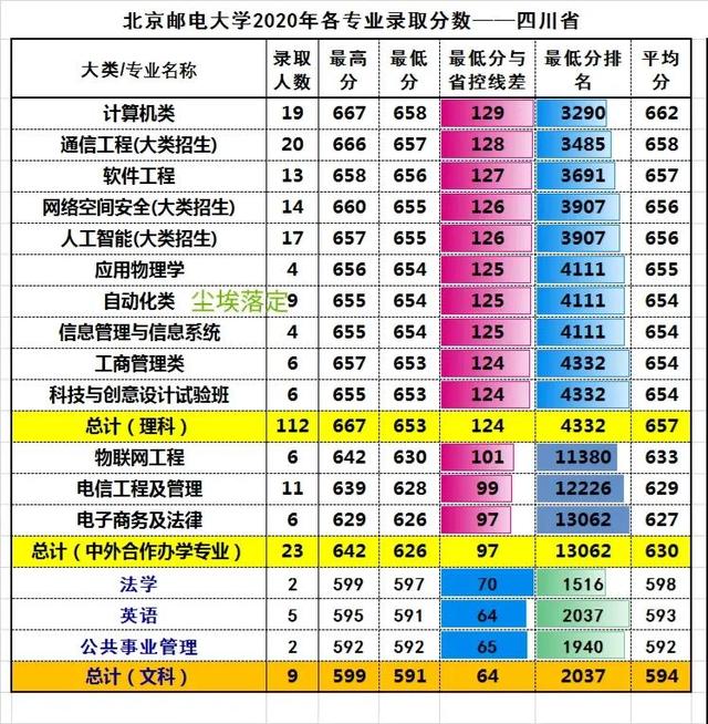 北京邮电大学2018-2022年各专业录取分数线及位次分析（四川省）