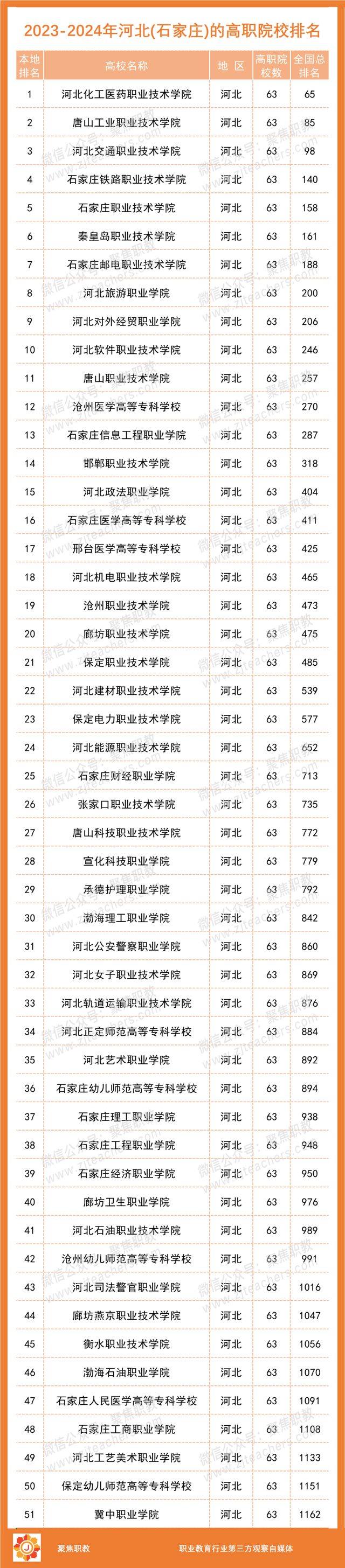 各地No.1出炉！2023全国高职院校分地区排行榜来了