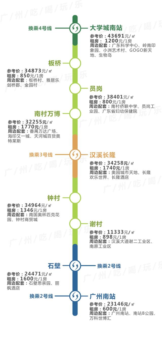 广州租房最便宜，不是东圃棠下…14条地铁230+个站沿线租金曝光