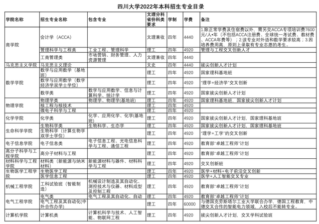 刚刚，2022四川省高考分数线公布！四川大学“全部”招生专业曝光！