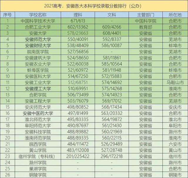 安徽25个公办大学排名，安徽财经大学第5，安徽理工大学第12