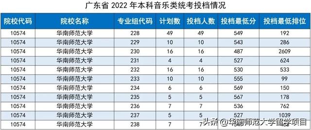 火爆！2022年华师高考本科投档线公布，你考上了吗？