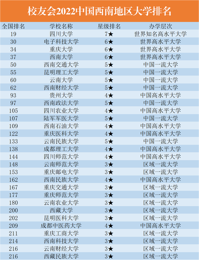 西南地区大学排行榜！云大排名全国第60名，重大排第三