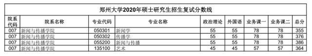 汇总：郑州大学2020研究生招生复试分数线(完整版)，收藏！