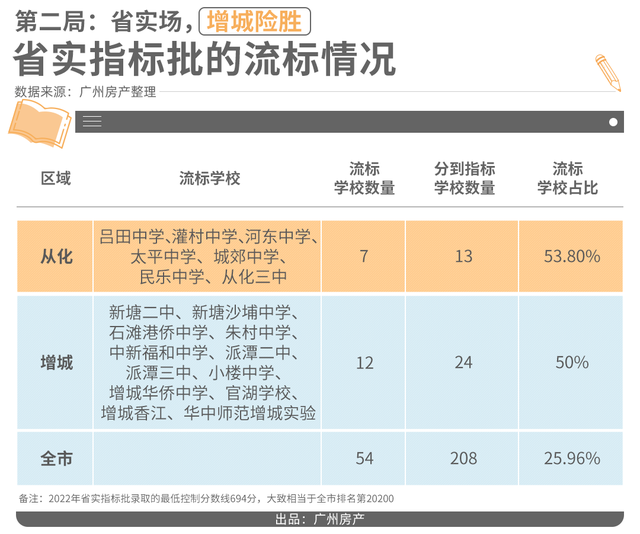 增城VS从化，教育洼地也有翻身机会