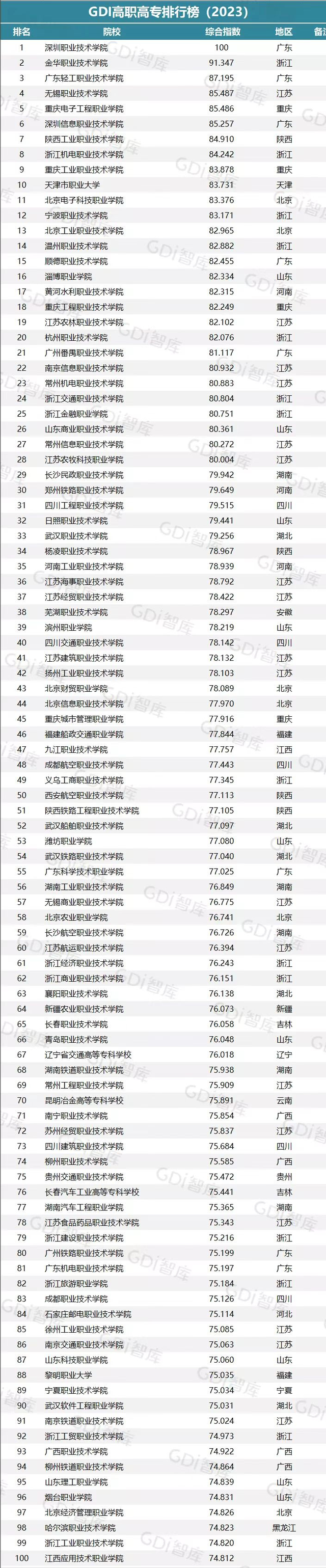 2023年全国专科大学最新排名出炉！广东8所大专进入全国前100