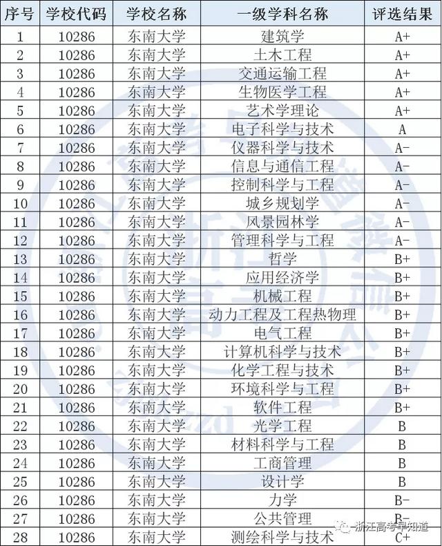 东南大学2021年在浙江录取分数