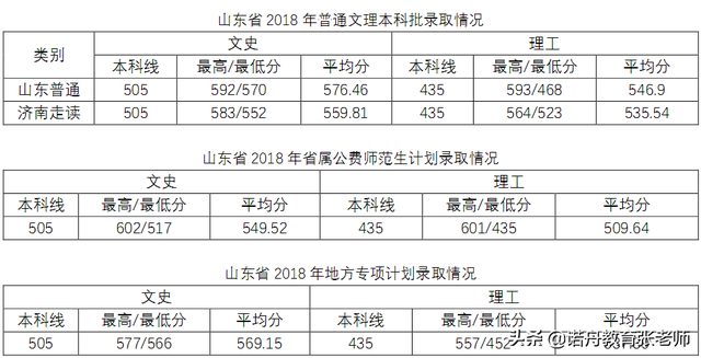 济南大学2018年录取分数线