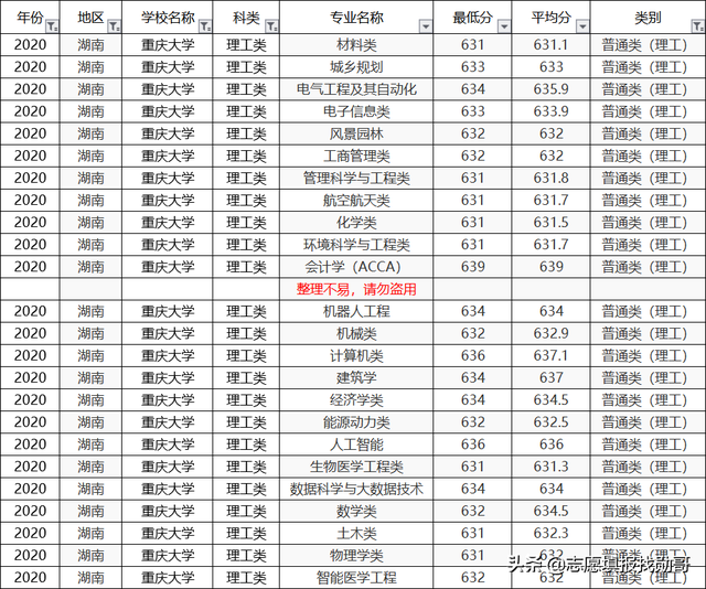 重庆大学2020专业录取分数线排名！垫底专业，生化环材全齐了