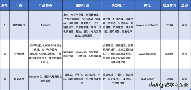 APS通关“秘诀”之——APS市场巡礼