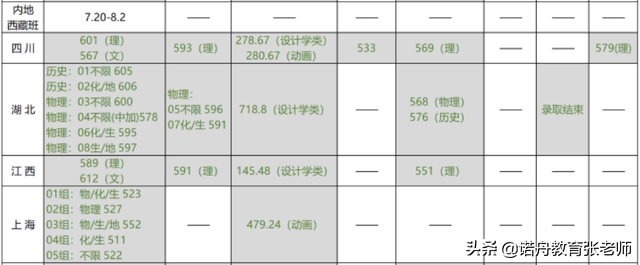 北京林业大学2021年录取分数线