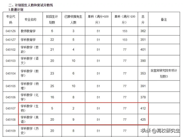 一考生考曲师大390分排100名，无缘复试，网友：考的好不如报的好